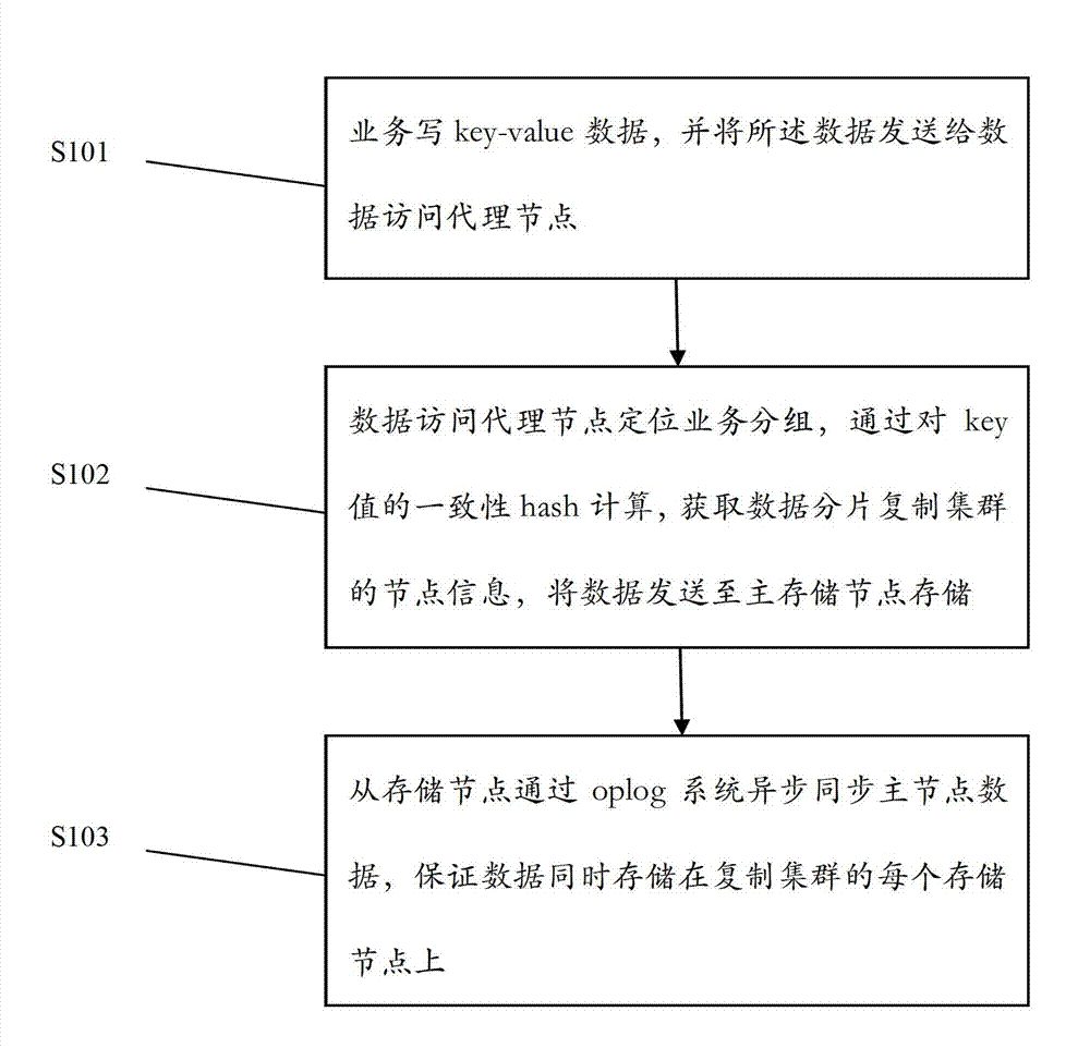 Key-value data distributed caching system and method thereof