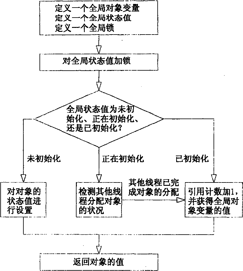 Method for automatic creation for Singleton mode in component programming