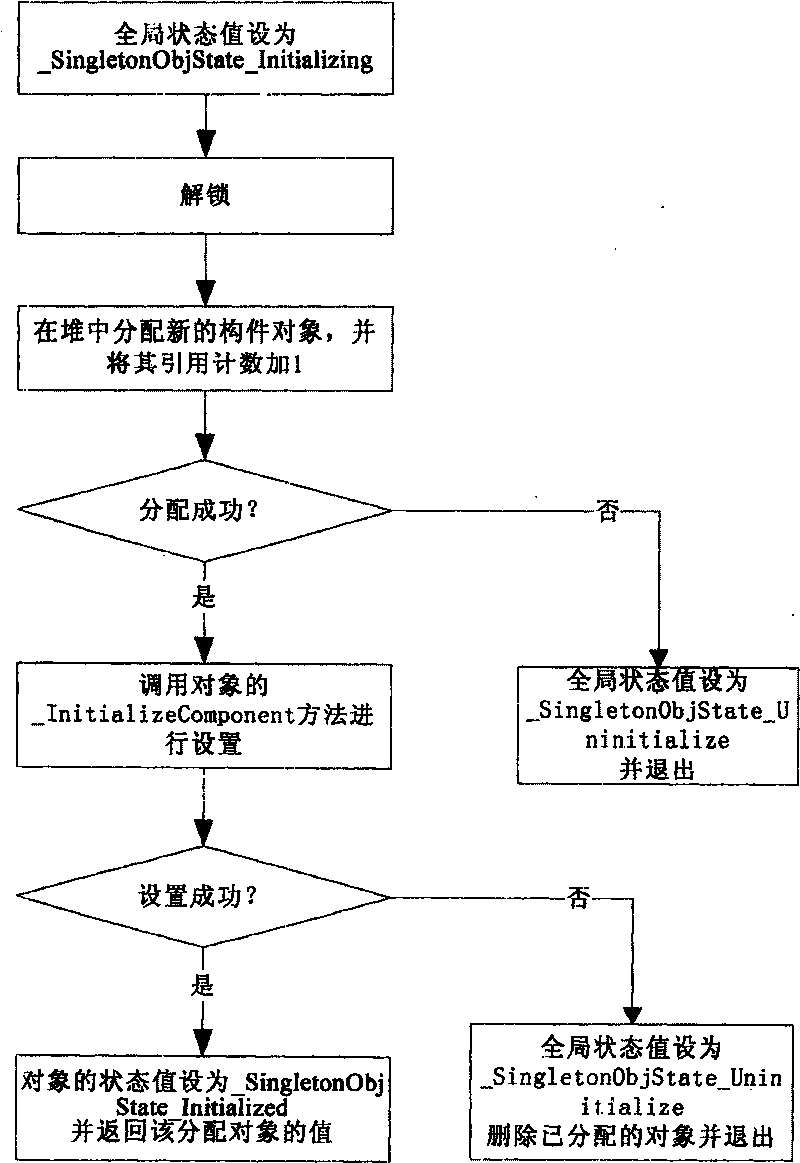 Method for automatic creation for Singleton mode in component programming