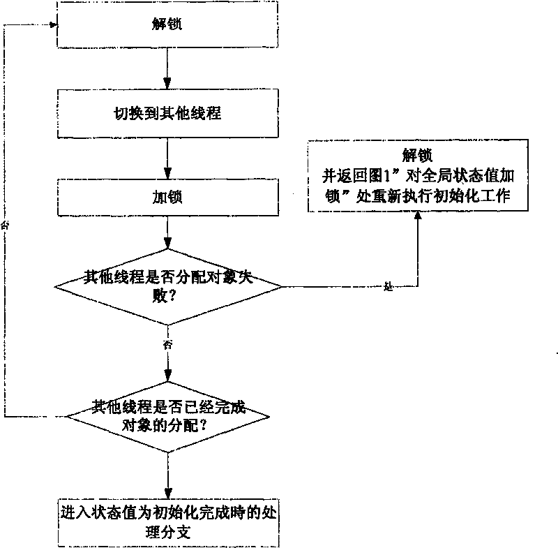 Method for automatic creation for Singleton mode in component programming