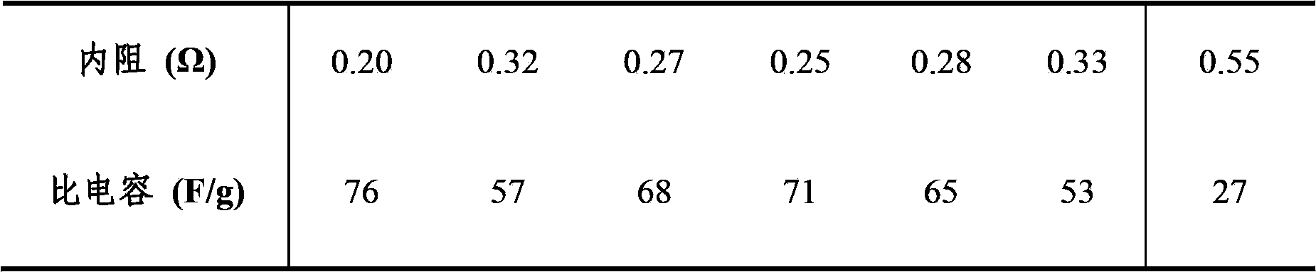 Preparation method of polyethylene n-butyl ether based gel polymer electrolyte capacitor