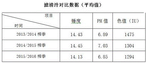 Device for fast sedimentation of filtered juice of sugar refinery and control method of device