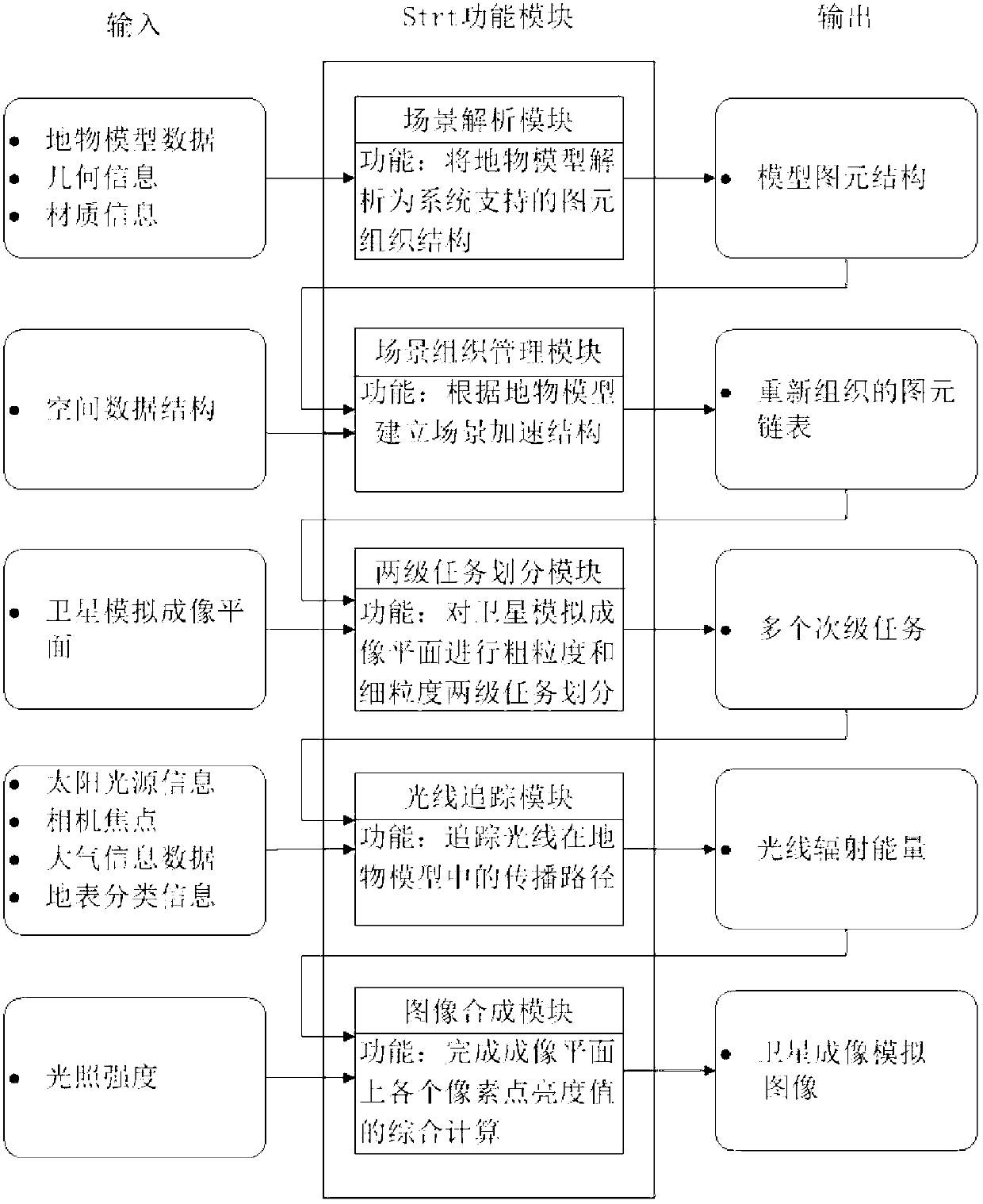 High-accuracy high-resolution satellite imaging simulation engine and implementation method