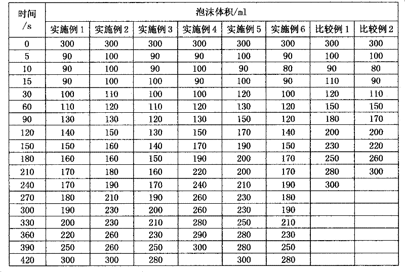 Antifoaming agent for low-temperature paper making system