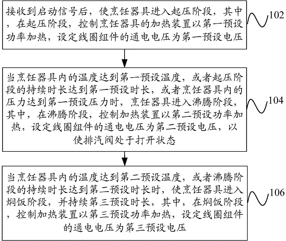 Control method and device and cooking utensil