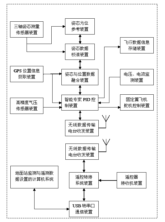 Fixed-wing automatic navigation flight control system and method of use thereof