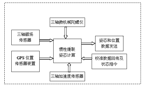 Fixed-wing automatic navigation flight control system and method of use thereof