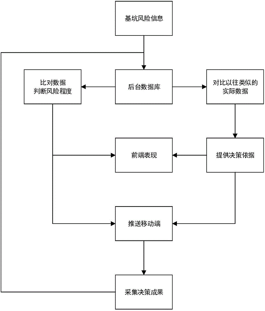 Foundation pit risk management method based on big data analysis and foundation pit risk management system based on big data analysis