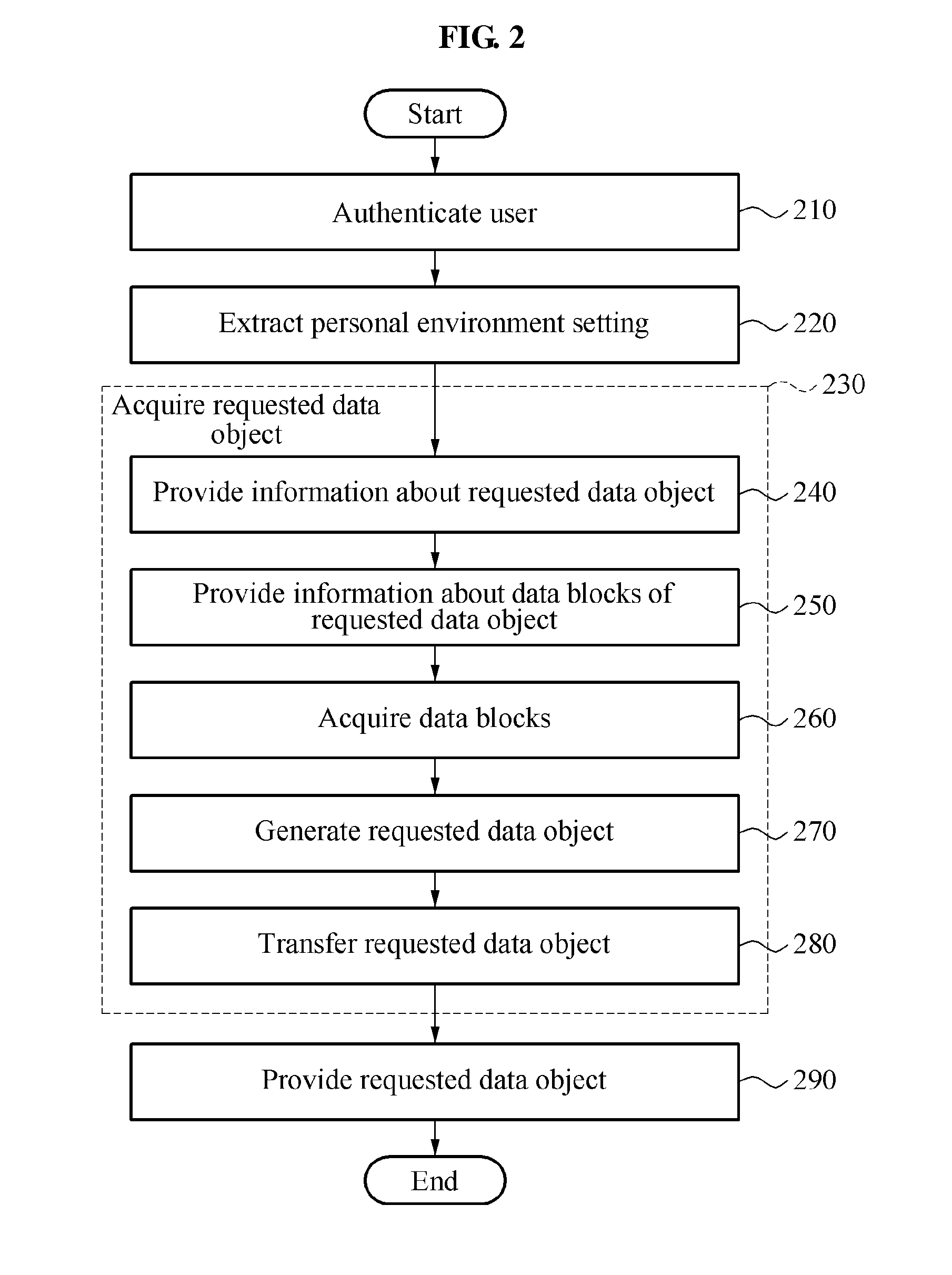 Method and apparatus for providing data sharing