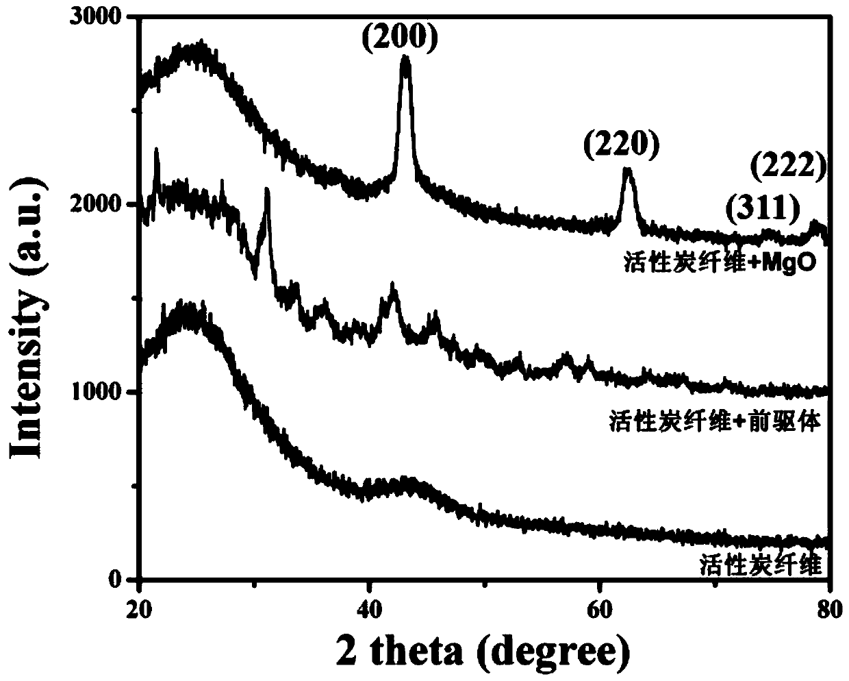 Preparation method of magnesium oxide porous nano-material supported activated carbon fiber felt