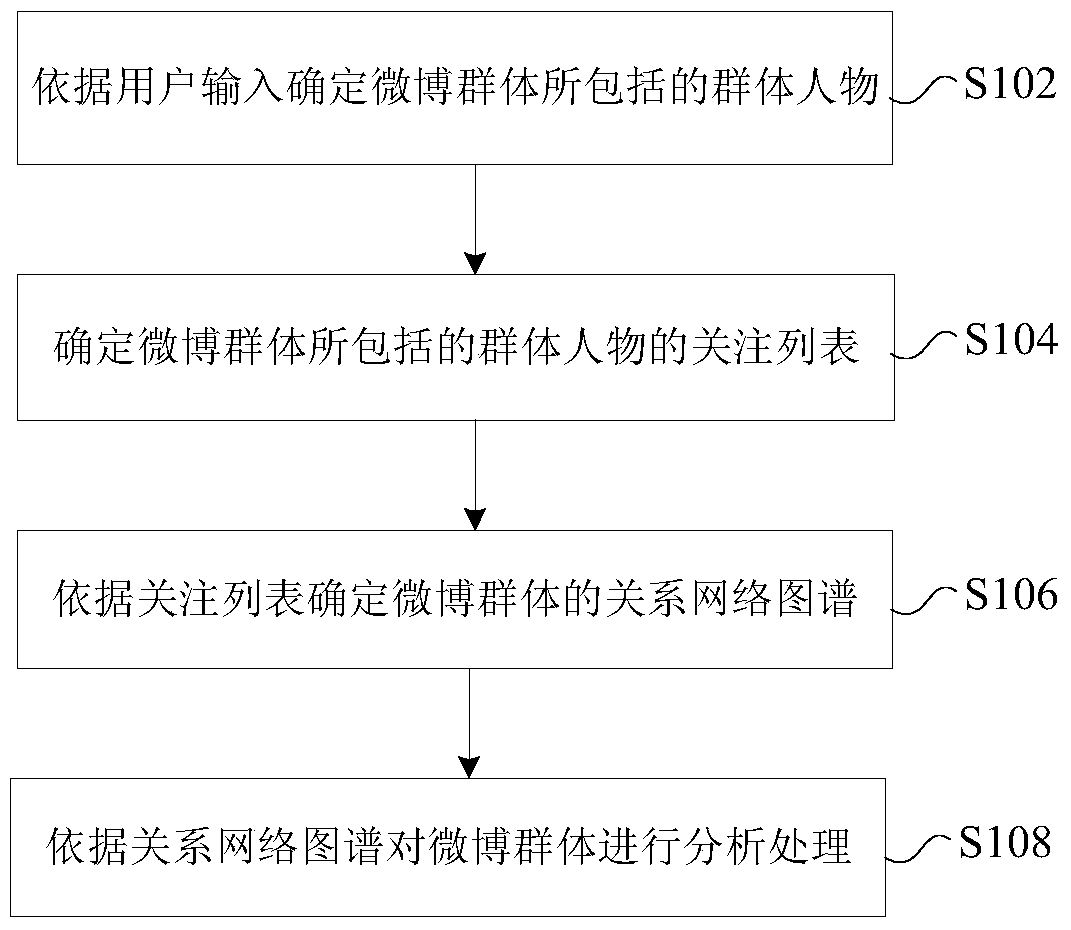 Microblog group processing method and device