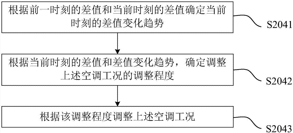 Air conditioner control method and air conditioner controller