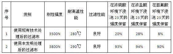 Surface treating agent for glass fiber filter cloth and preparation method of surface treating agent