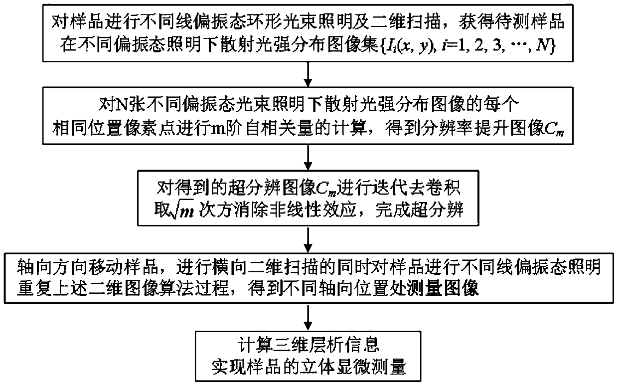 Dark field confocal microscopic measurement device and method based on polarization autocorrelation