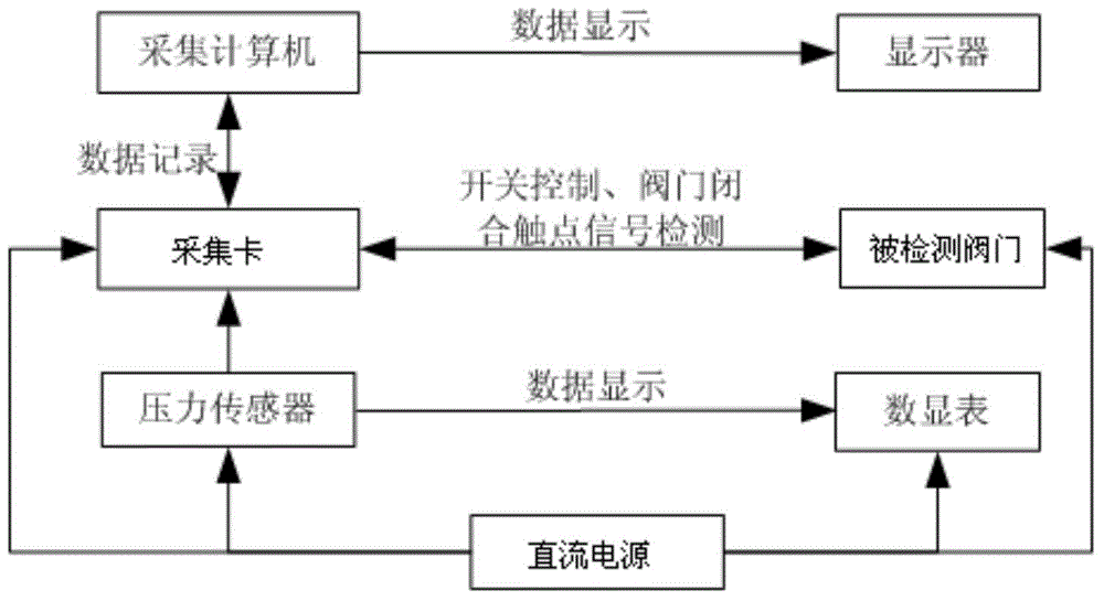 Test bed valve sealing and operation characteristic detection system and detection method