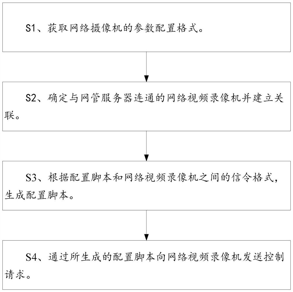 A method, device and storage medium for remotely configuring IPC parameters