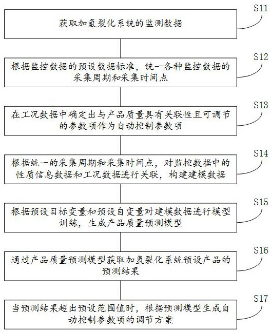 Hydrocracking product quality automatic control method and device and memory