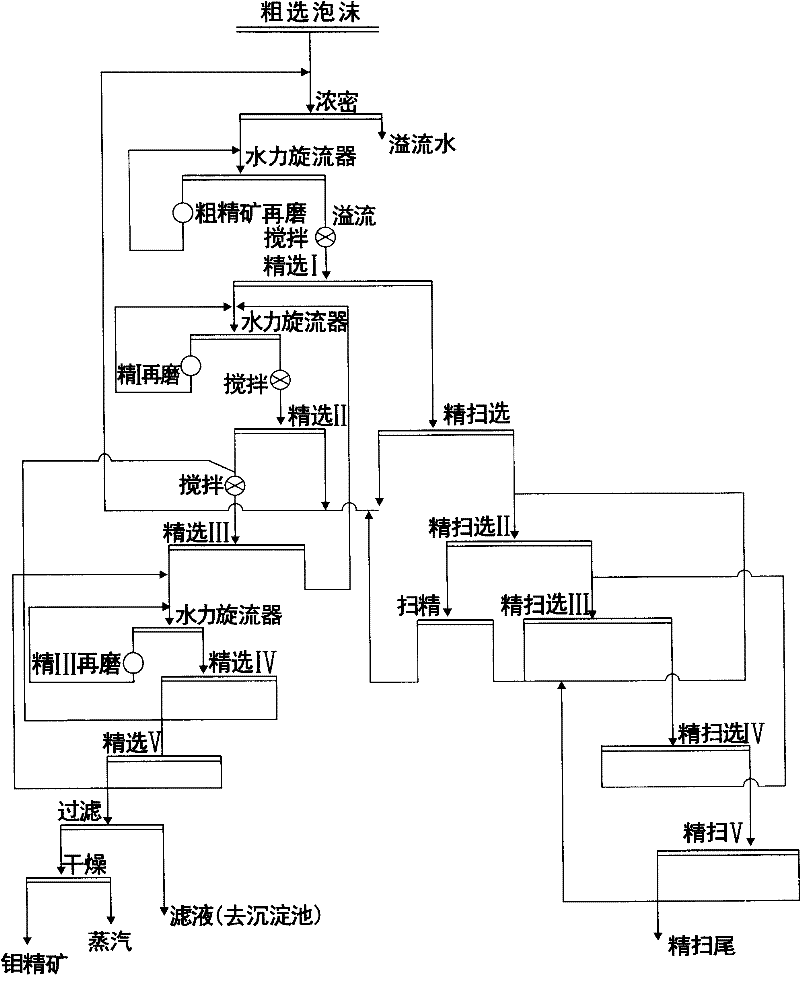 Method for improving ore grade of molybdenum concentrate with precise separating segment