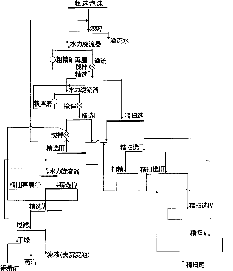 Method for improving ore grade of molybdenum concentrate with precise separating segment