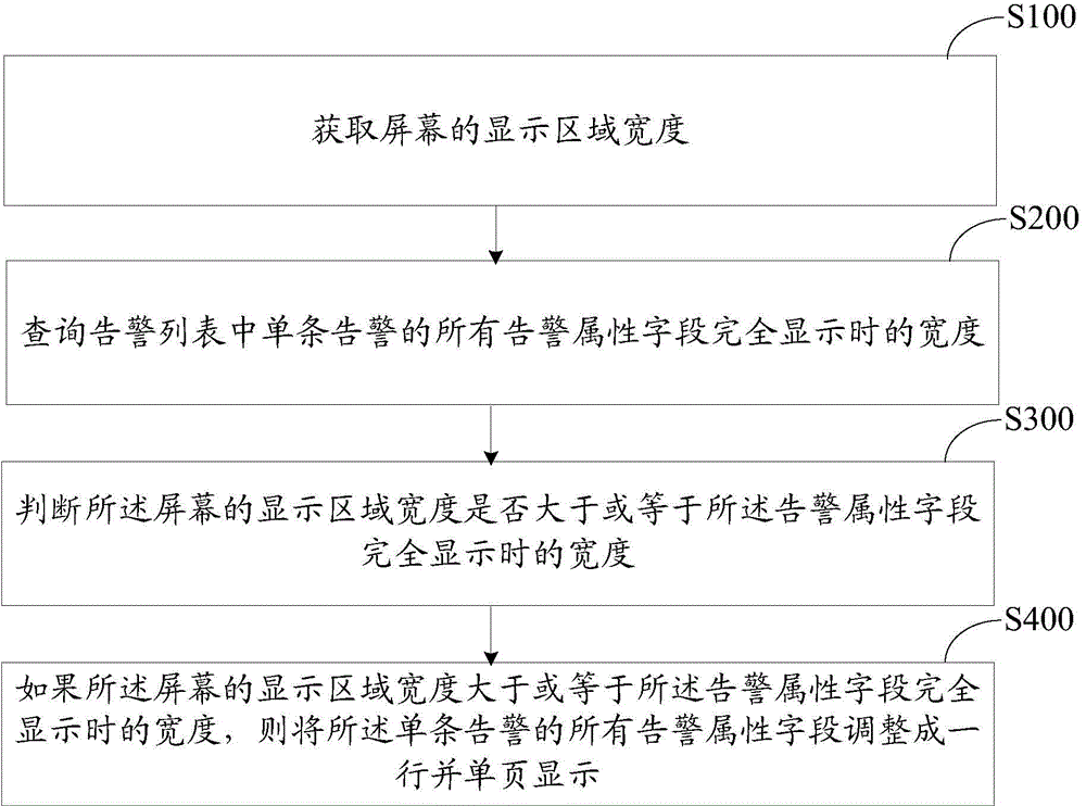 Network management warning display method and device