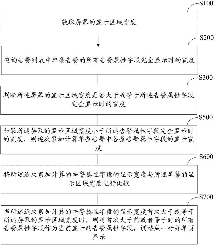 Network management warning display method and device