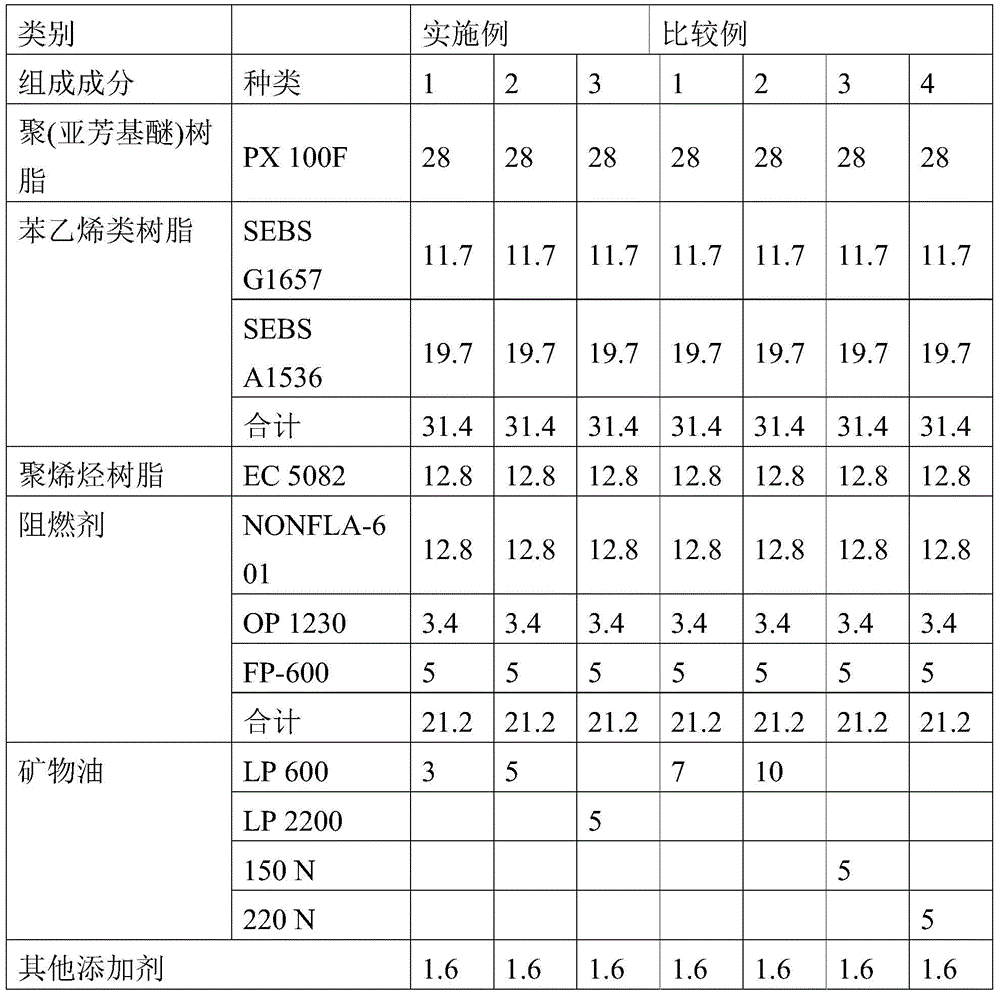 Modified poly(arylene ether) resin composition comprising mineral oil and wire prepared from the same