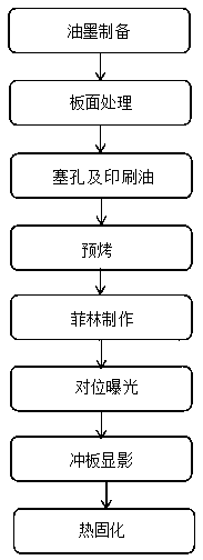 Method for improving solder resist oil leakage of PCB