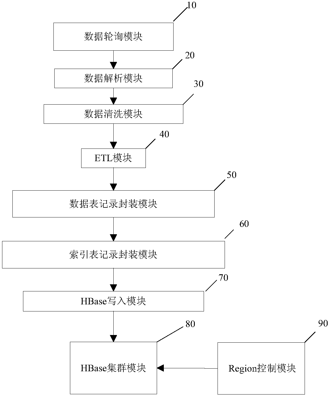 HBase-based mobile internet mass data processing system and method