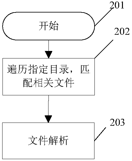 HBase-based mobile internet mass data processing system and method