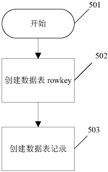 HBase-based mobile internet mass data processing system and method