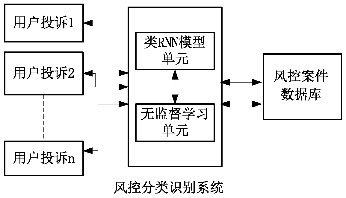 Risk control classification identification method and system for processing user complaint information