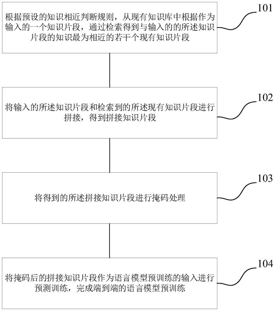 End-to-end language model pre-training method and system, equipment and storage medium