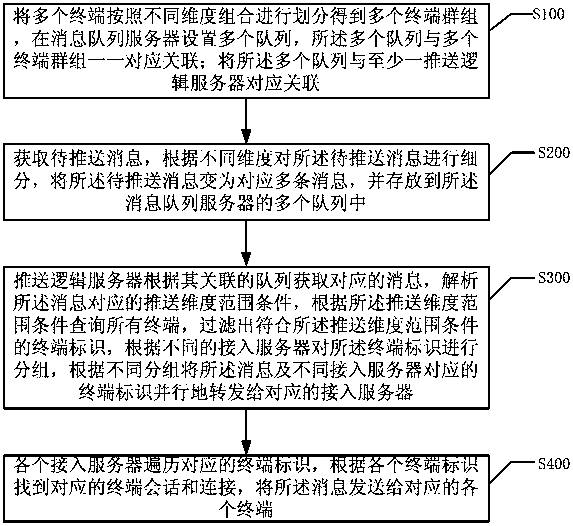 A message push method and system