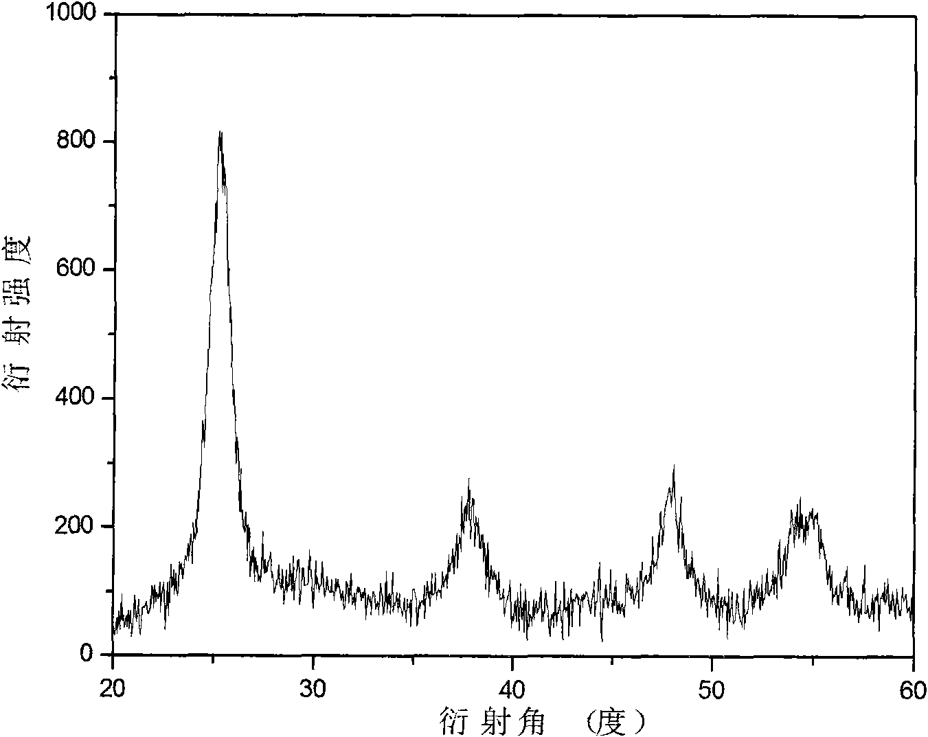 Visible light active boron-nickel co-doped titanium dioxide solid solution catalyst and preparation method thereof