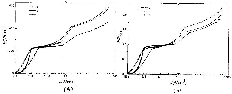 A process for preparing low residual voltage zno varistor ceramics