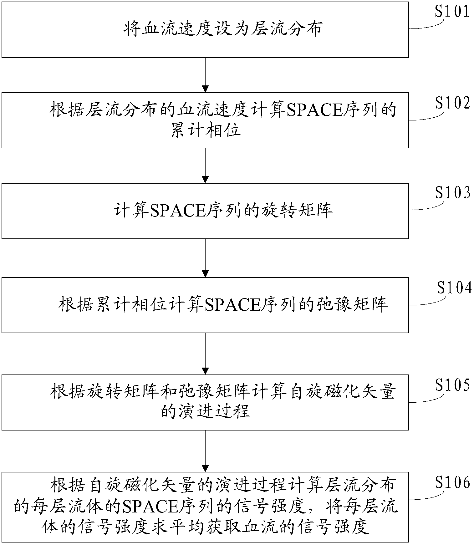 Method and system for calculating sampling perfection with application-optimized contrasts by using different flip angle evolutions (SPACE) sequence signal and method for acquiring aorta signal