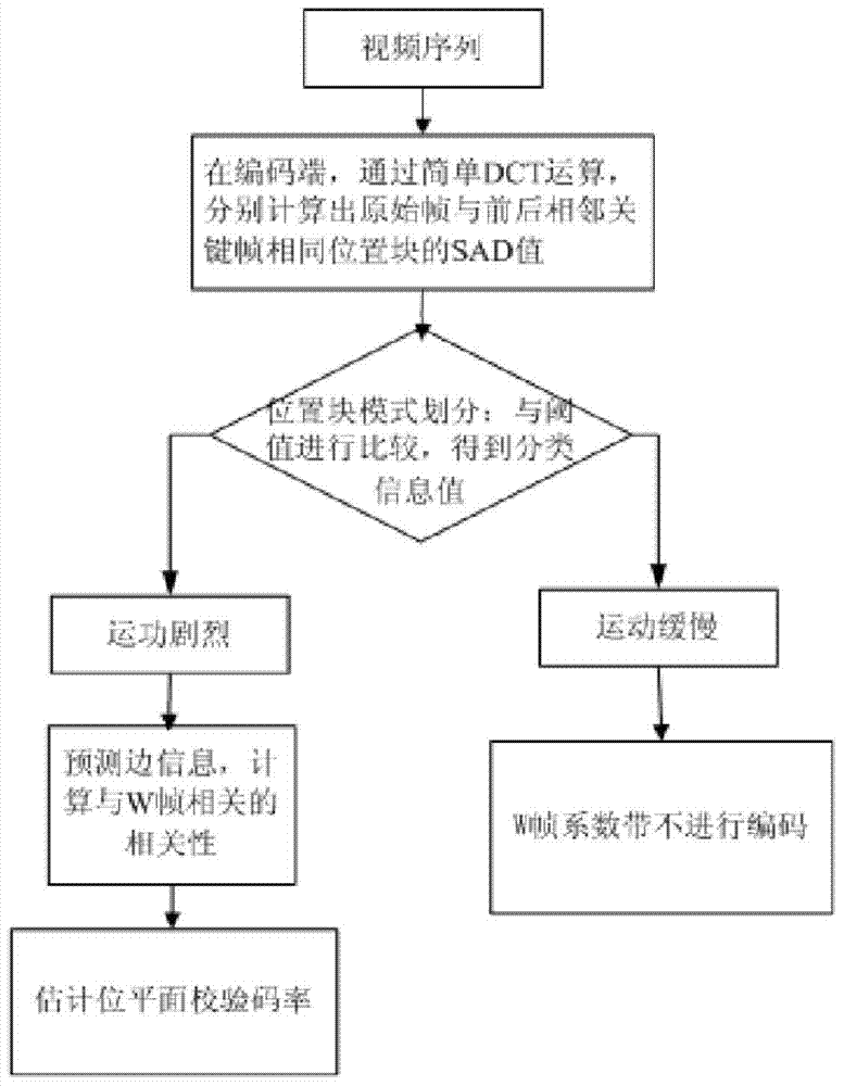 A Bit Rate Control Method in Distributed Video Coding