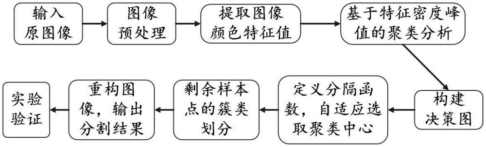 Image segmentation method, system and medium based on image feature density peak search