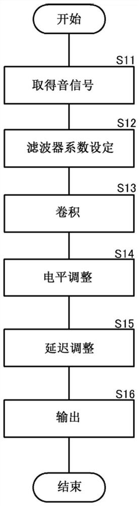 Sound signal processing method and sound signal processing device