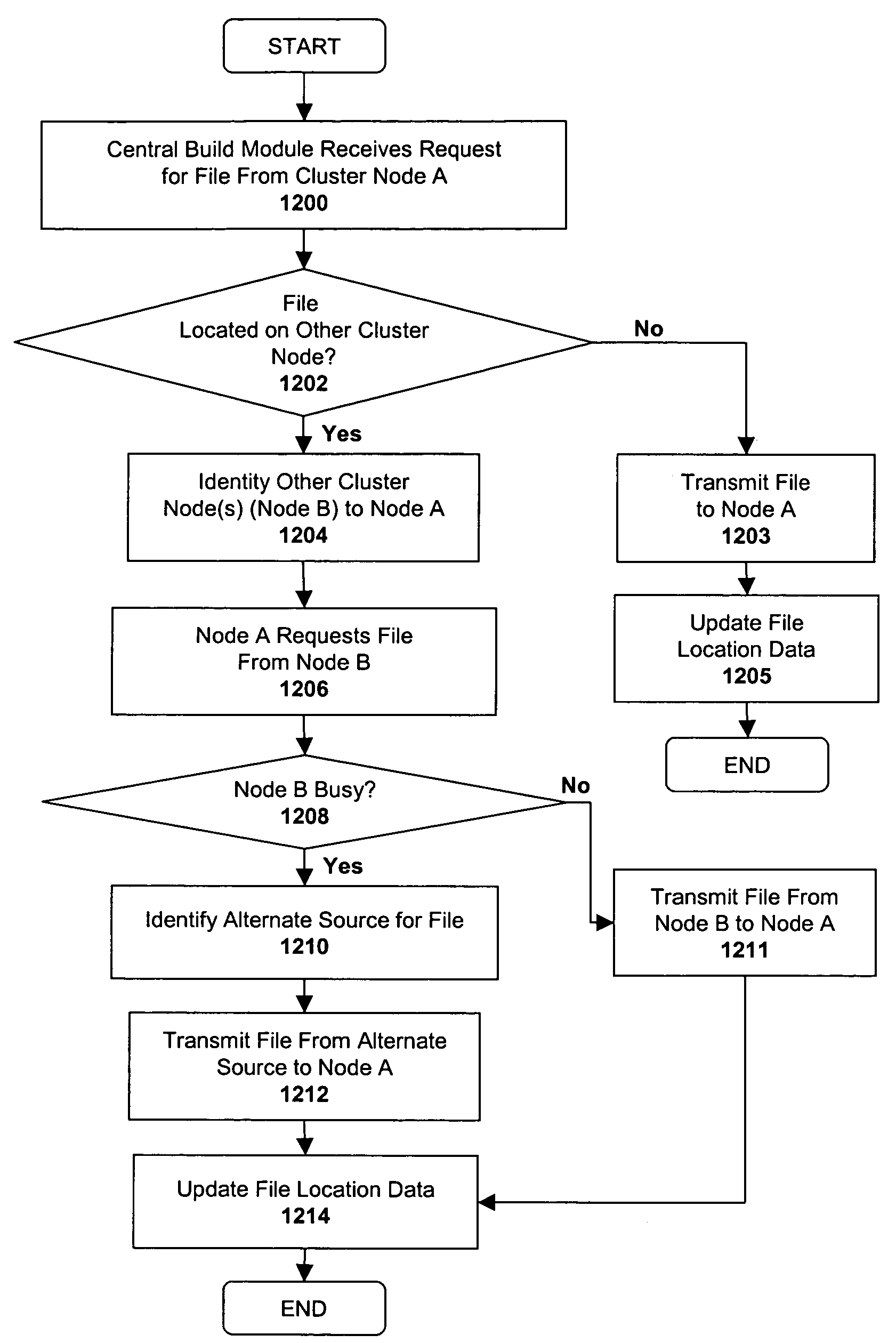 System and method for intelligently distributing source files within a distributed program build architecture