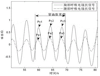 Sleep breathing mode identification method and device based on bioelectrical impedance