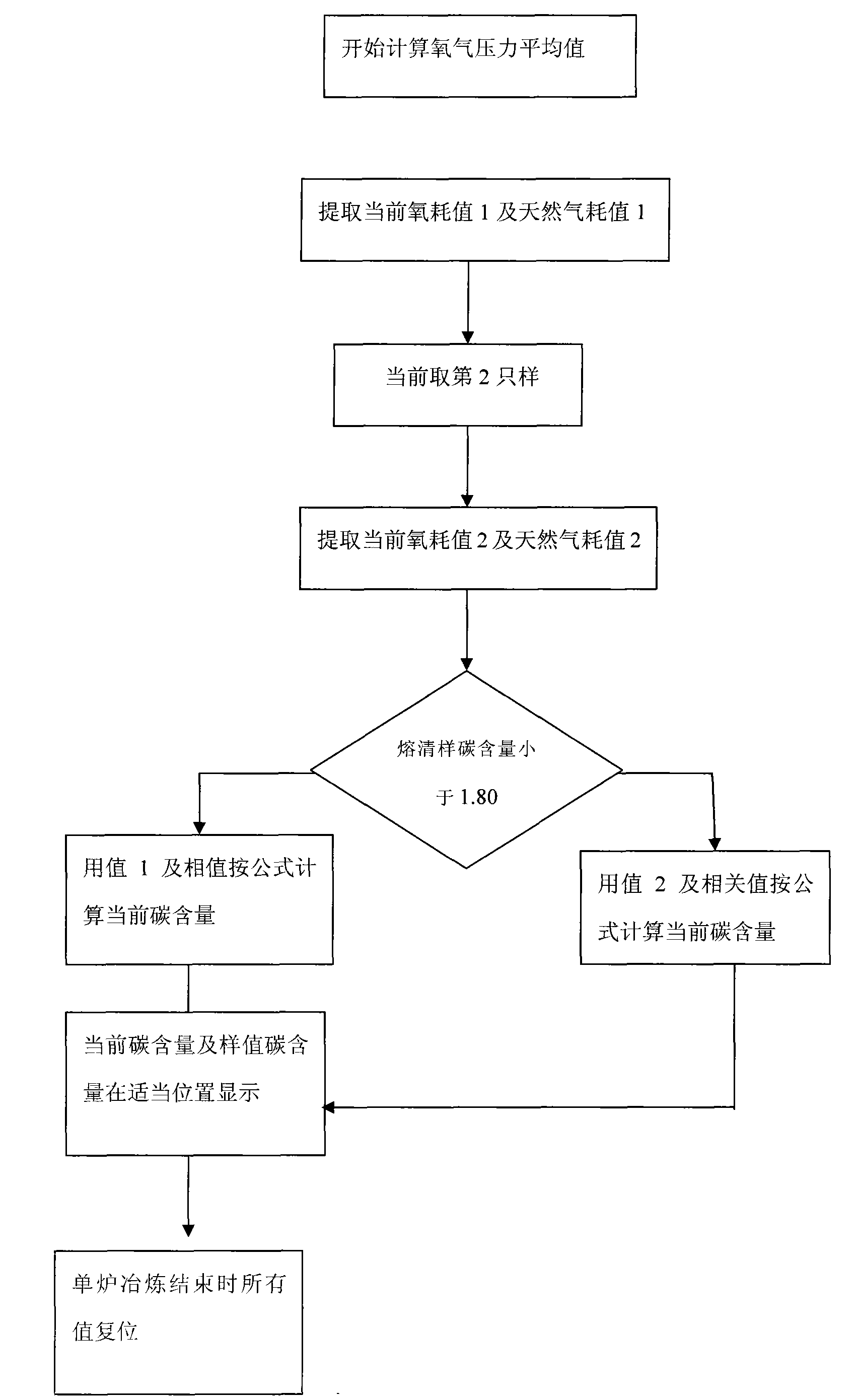 Method for continuously measuring carbon content of molten steel in electric steelmaking furnace