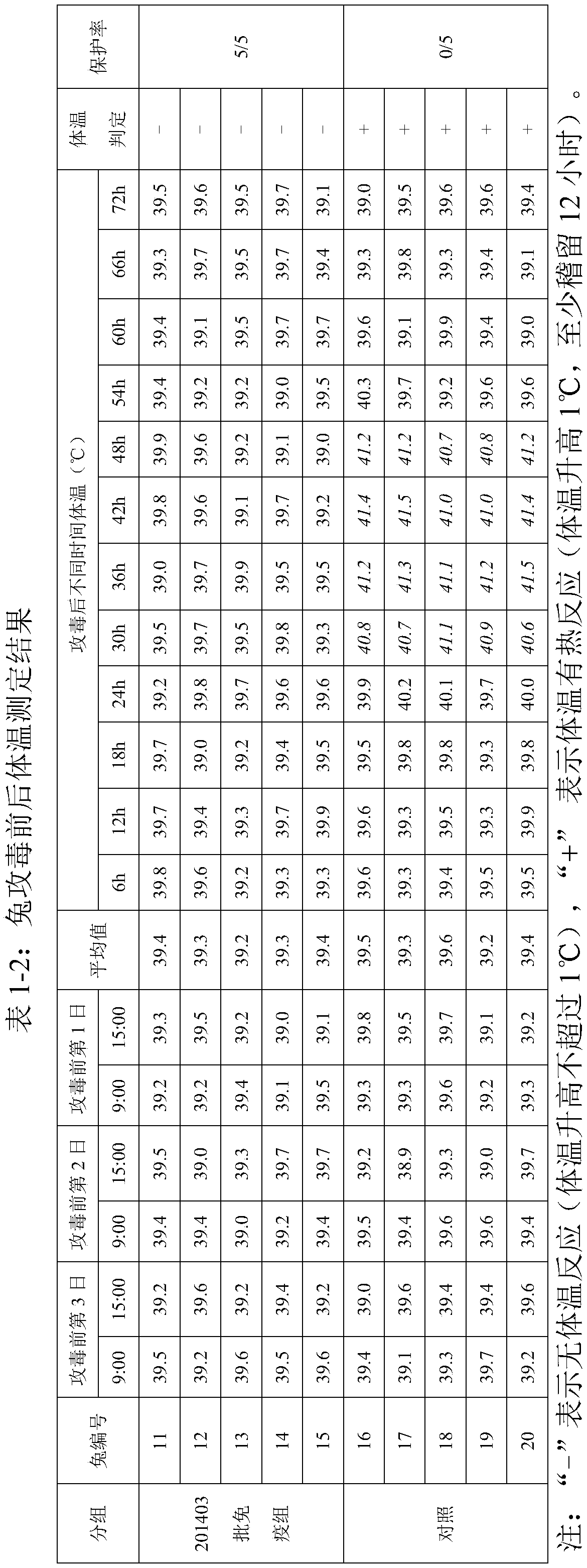 A method for vaccination validity of a swine fever gene engineering sub -unit