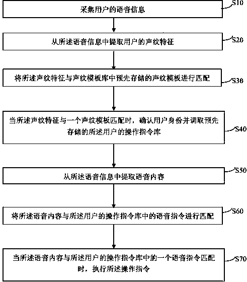 Voice control method and system for electronic device