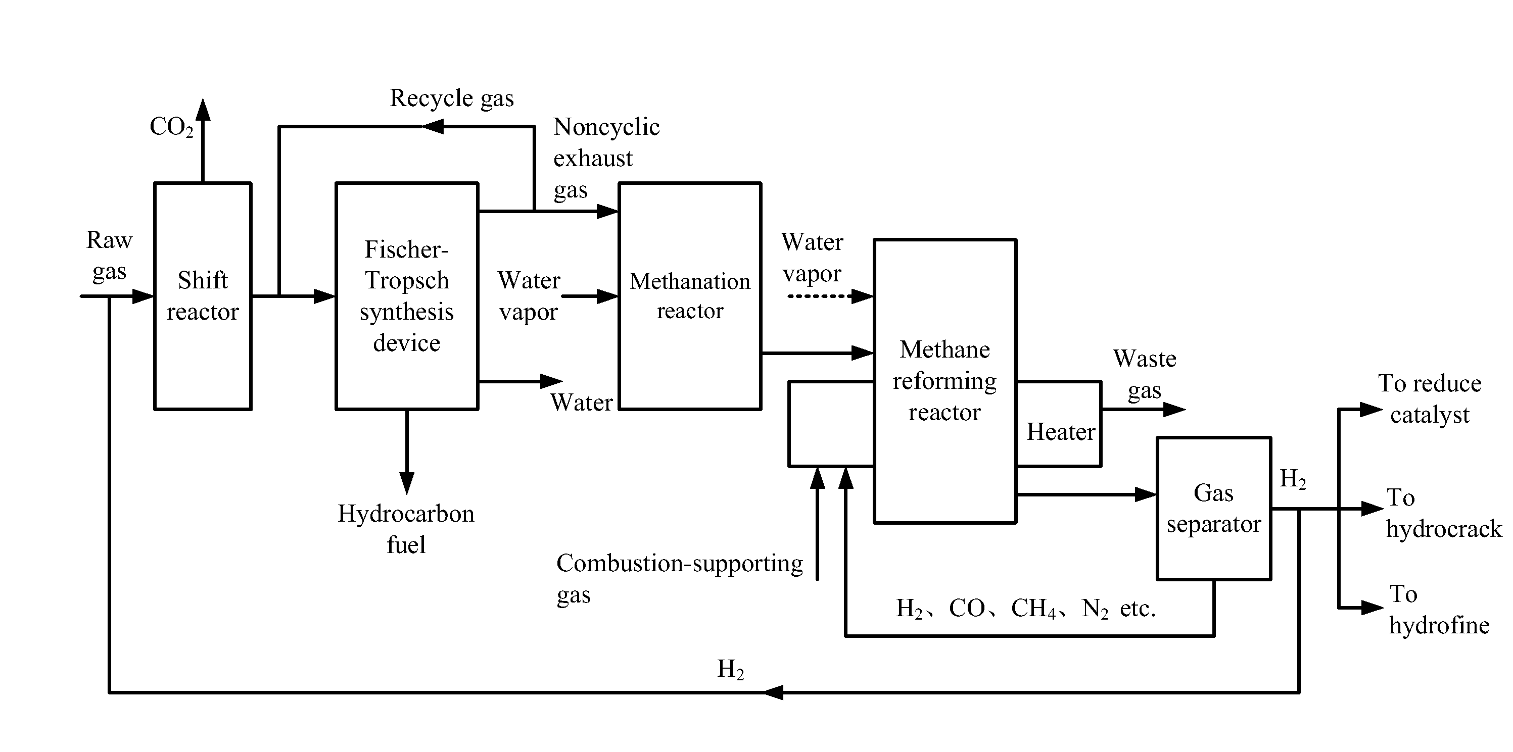 Method for recycling exhaust gases from fischer-tropsch synthesis