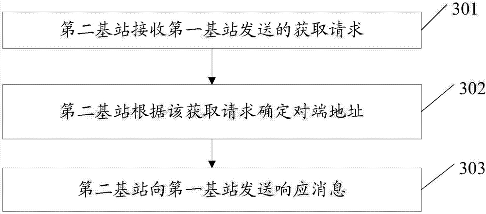 User plane link building method, base station, and mobile management equipment