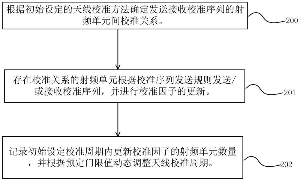 Antenna calibration sequence transmission method and system for distributed MIMO