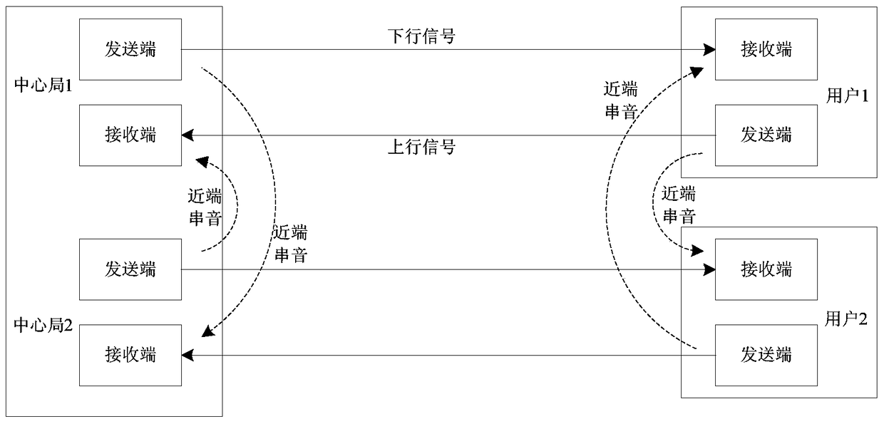 Crosstalk estimation method, device and system