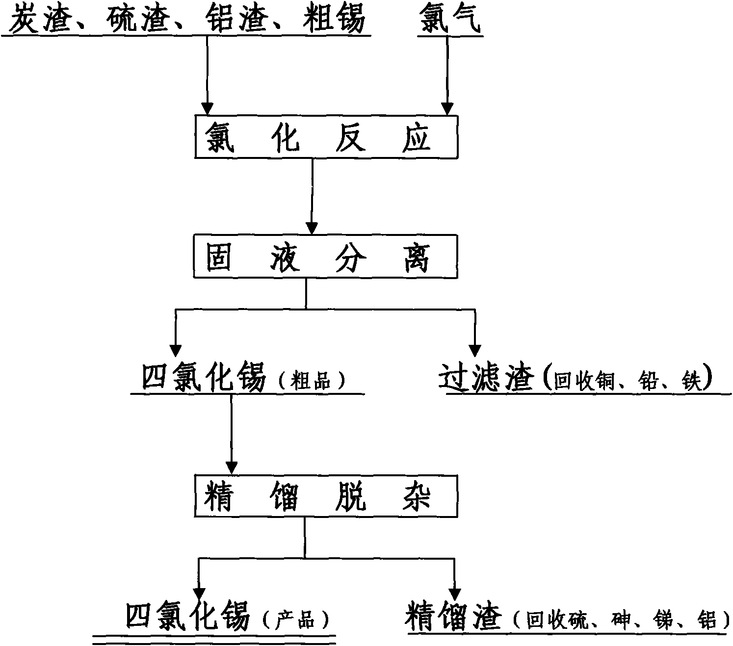 Method for producing stannic chloride