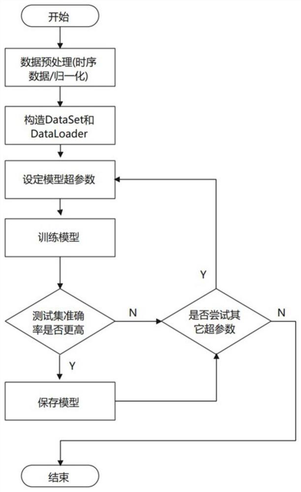 DDoS attack detection method in an SDN environment based on a Renyi entropy and a BiGRU algorithm